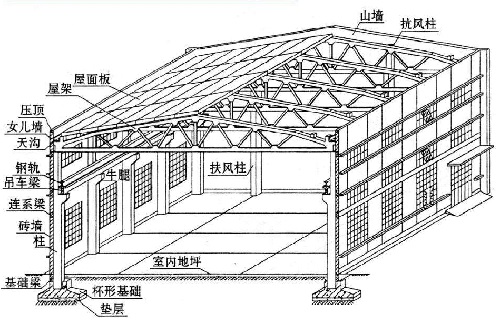 廠房承重檢測 廠房承重檢測