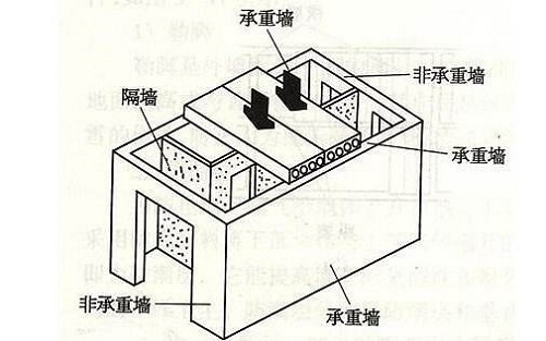 房屋承重鑒定檢測過程分享 房屋承重鑒定檢測過程分享