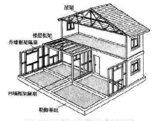 房屋安全鑒定 房屋安全鑒定