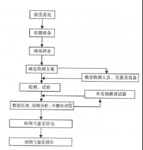 房屋鑒定之鋼結(jié)構(gòu)檢測(cè)鑒定 房屋鑒定之鋼結(jié)構(gòu)檢測(cè)鑒定