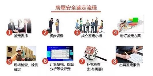 東莞房屋安全鑒定主要檢測內(nèi)容流程 東莞房屋安全鑒定主要檢測內(nèi)容流程